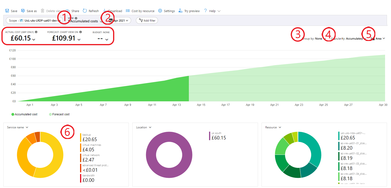 Screenshot of the Azure Budget page highlighting six notable areas