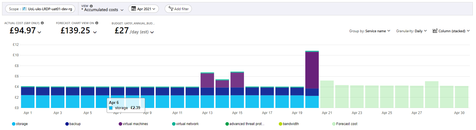 Screenshot illustrating a custom Budget view in the Azure Portal