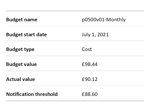 Screenshot of the email body delivered illustrating budget details and actual costs from VRE usage