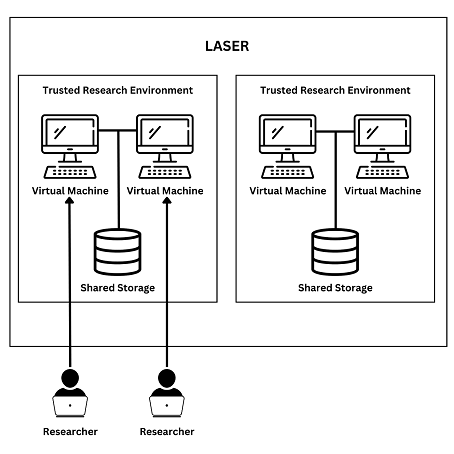 Diagram illustrating the separation between, and researcher access of Trusted Research Environments on the LASER platform